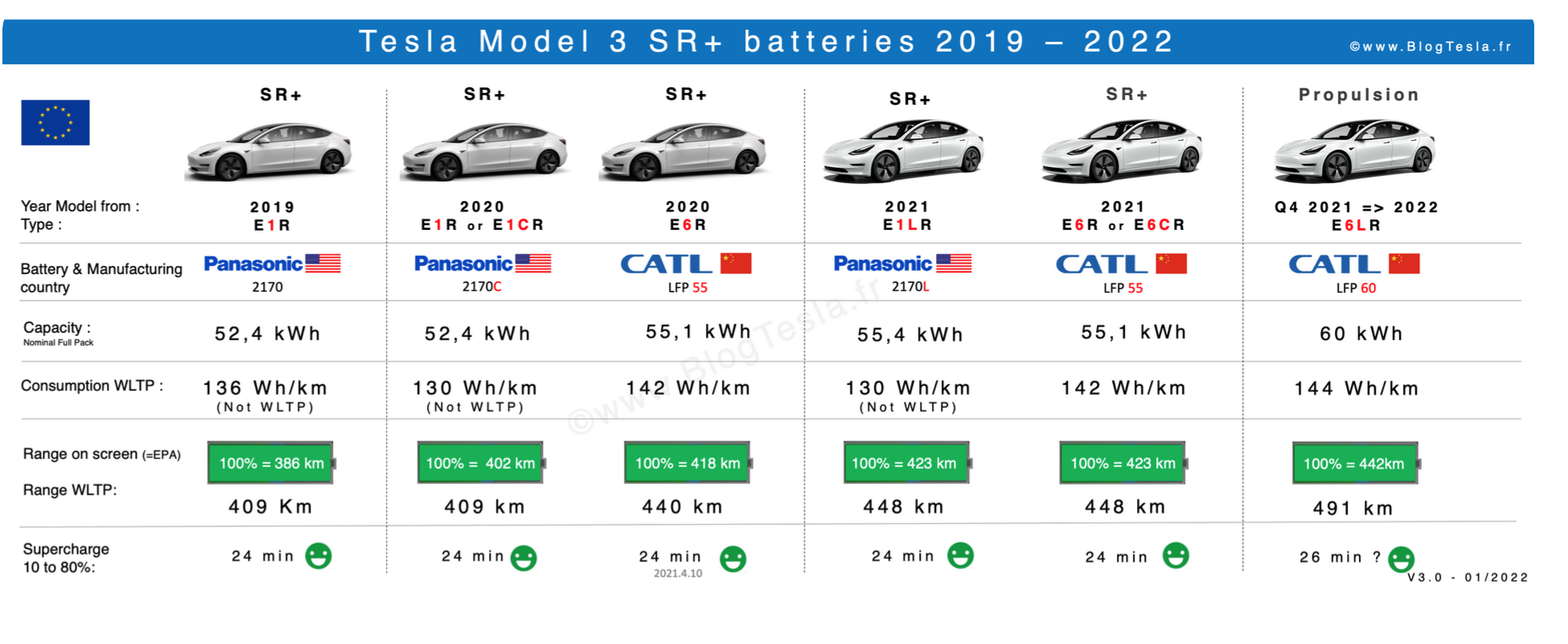 Стандарт батарея Тесла