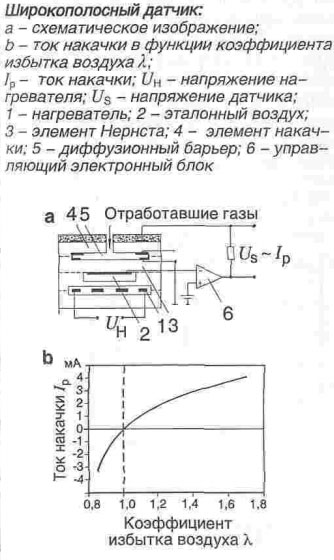 Широкополосный лябда датчик график