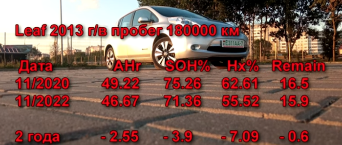 Как меняется СОХ за 2 года